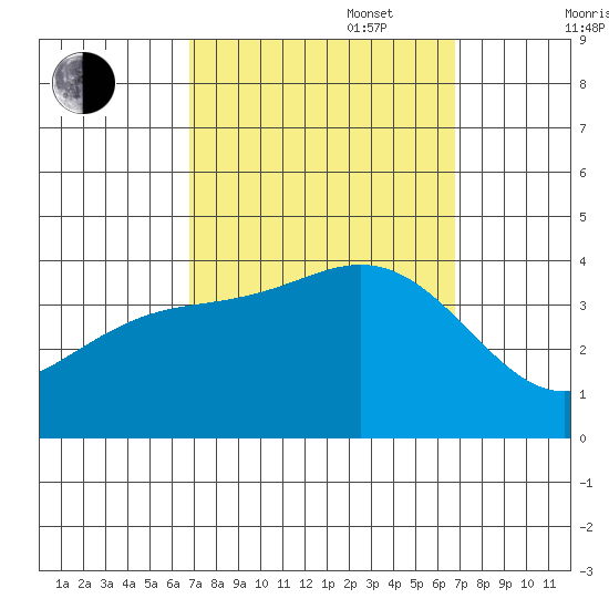 San Nicolas Island tide chart for Tuesday, September 28, 2021