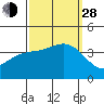 San Nicolas Island tide chart for Tuesday, September 28, 2021