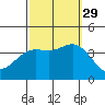 San Nicolas Island tide chart for Wednesday, September 29, 2021