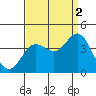 San Nicolas Island tide chart for Thursday, September 2, 2021