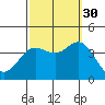 San Nicolas Island tide chart for Thursday, September 30, 2021