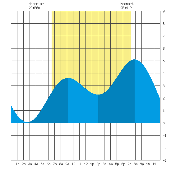 San Nicolas Island tide chart for Friday, September 3, 2021