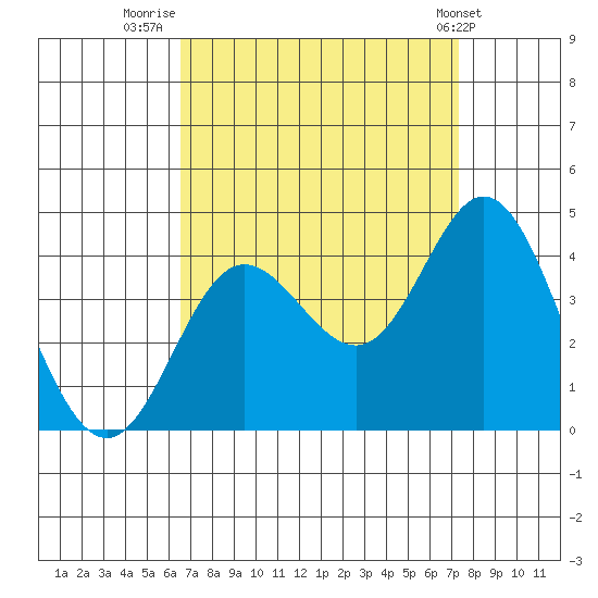 San Nicolas Island tide chart for Saturday, September 4, 2021