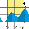San Nicolas Island tide chart for Saturday, September 4, 2021