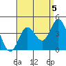 San Nicolas Island tide chart for Sunday, September 5, 2021