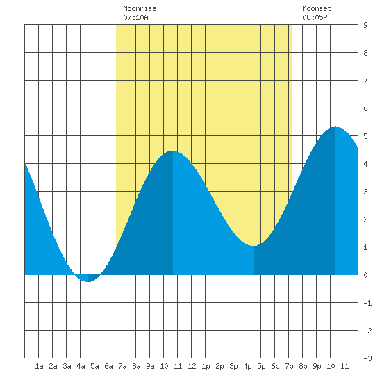 San Nicolas Island tide chart for Tuesday, September 7, 2021