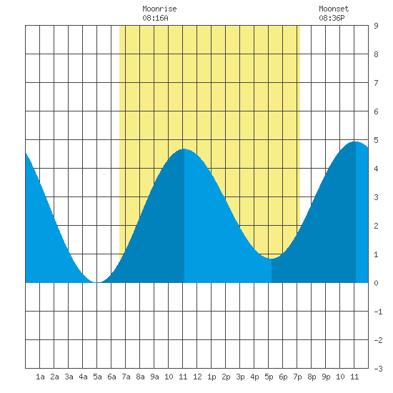 San Nicolas Island tide chart for Wednesday, September 8, 2021