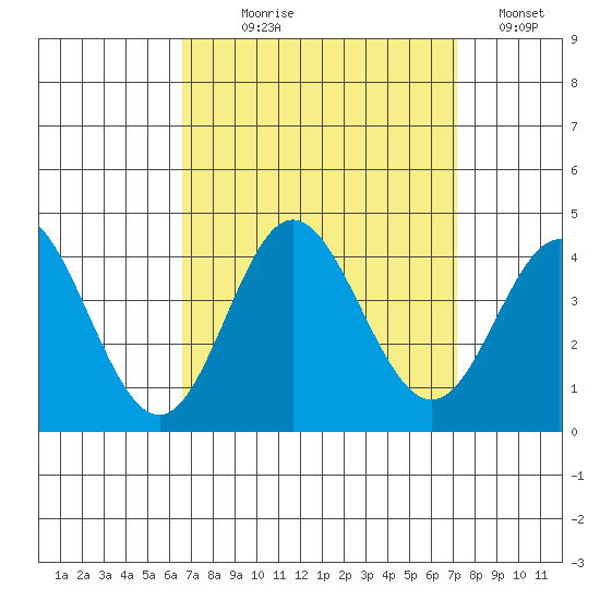 San Nicolas Island tide chart for Thursday, September 9, 2021
