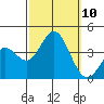San Nicolas Island tide chart for Sunday, October 10, 2021