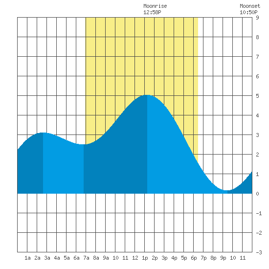 San Nicolas Island tide chart for Monday, October 11, 2021