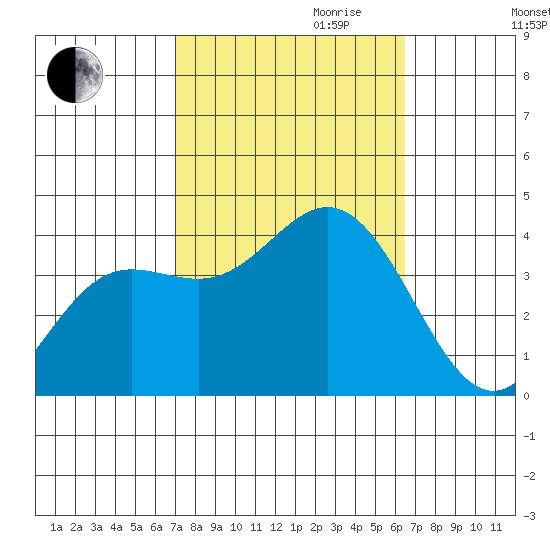 San Nicolas Island tide chart for Tuesday, October 12, 2021