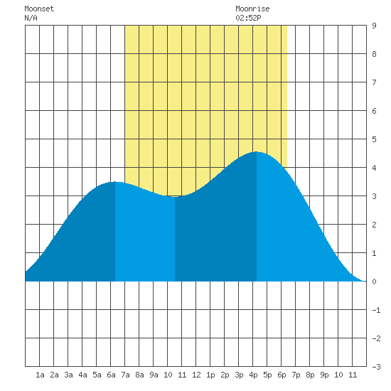 San Nicolas Island tide chart for Wednesday, October 13, 2021