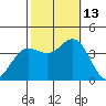San Nicolas Island tide chart for Wednesday, October 13, 2021