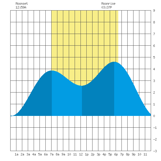 San Nicolas Island tide chart for Thursday, October 14, 2021