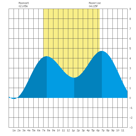 San Nicolas Island tide chart for Friday, October 15, 2021