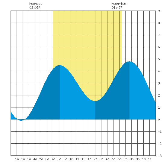 San Nicolas Island tide chart for Saturday, October 16, 2021
