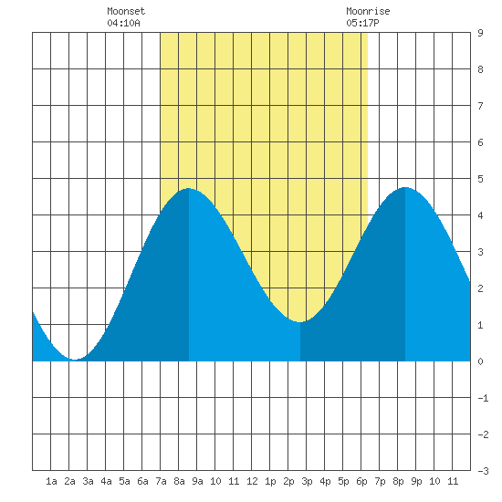 San Nicolas Island tide chart for Sunday, October 17, 2021