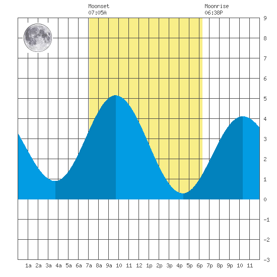 San Nicolas Island tide chart for Wednesday, October 20, 2021