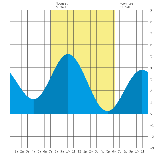 San Nicolas Island tide chart for Thursday, October 21, 2021