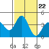 San Nicolas Island tide chart for Friday, October 22, 2021