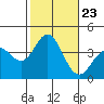 San Nicolas Island tide chart for Saturday, October 23, 2021