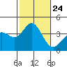 San Nicolas Island tide chart for Sunday, October 24, 2021