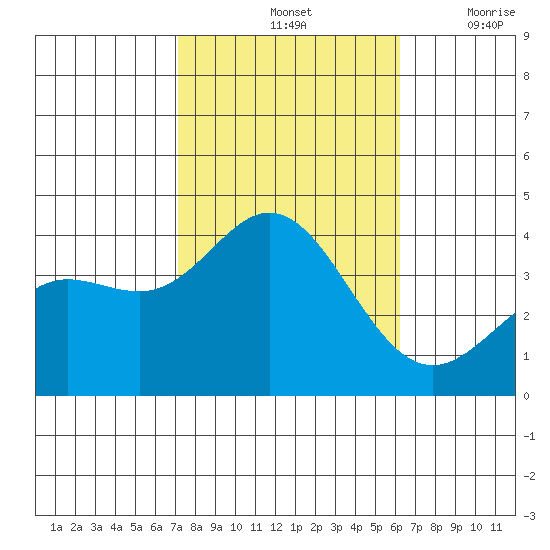 San Nicolas Island tide chart for Monday, October 25, 2021