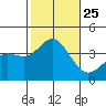 San Nicolas Island tide chart for Monday, October 25, 2021