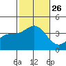 San Nicolas Island tide chart for Tuesday, October 26, 2021