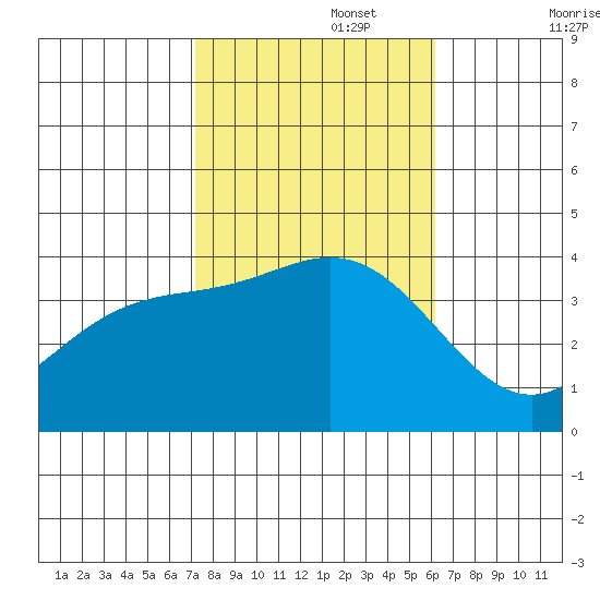 San Nicolas Island tide chart for Wednesday, October 27, 2021