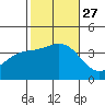 San Nicolas Island tide chart for Wednesday, October 27, 2021