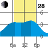 San Nicolas Island tide chart for Thursday, October 28, 2021