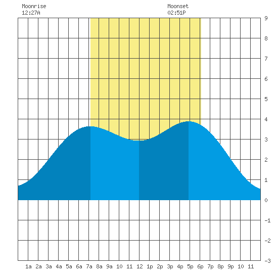 San Nicolas Island tide chart for Friday, October 29, 2021