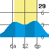 San Nicolas Island tide chart for Friday, October 29, 2021