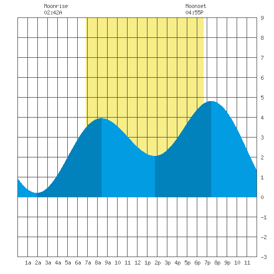San Nicolas Island tide chart for Saturday, October 2, 2021