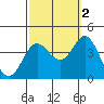 San Nicolas Island tide chart for Saturday, October 2, 2021
