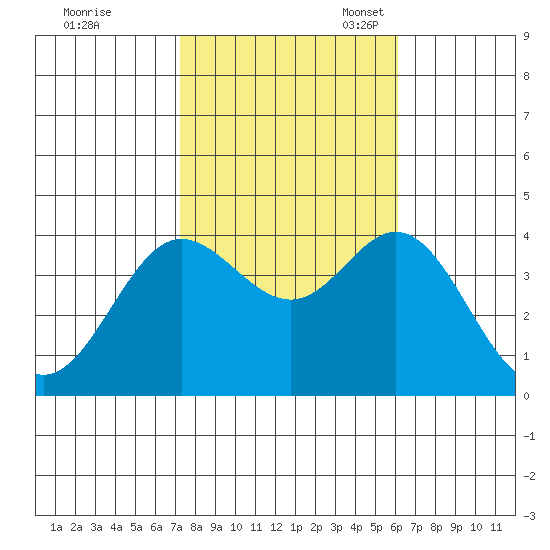 San Nicolas Island tide chart for Saturday, October 30, 2021