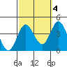 San Nicolas Island tide chart for Monday, October 4, 2021