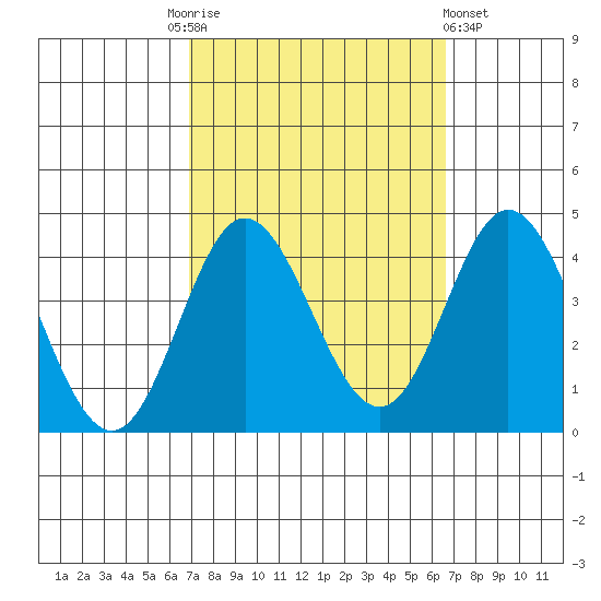 San Nicolas Island tide chart for Tuesday, October 5, 2021