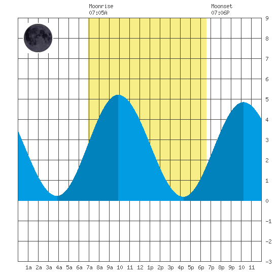 San Nicolas Island tide chart for Wednesday, October 6, 2021