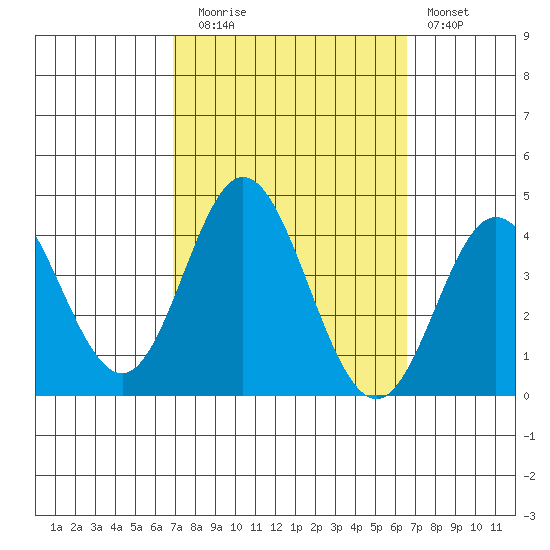 San Nicolas Island tide chart for Thursday, October 7, 2021