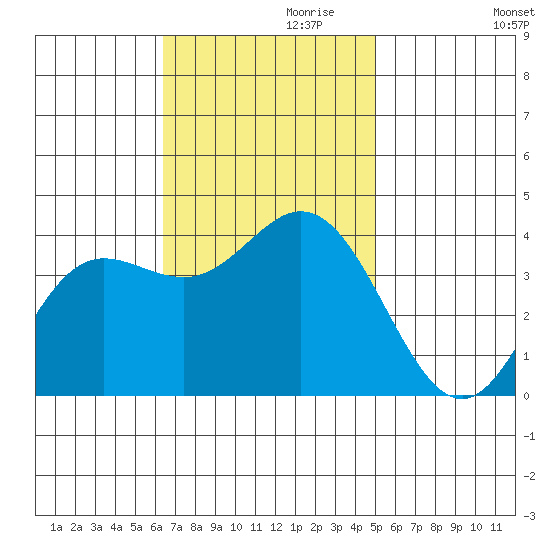 San Nicolas Island tide chart for Wednesday, November 10, 2021