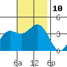 San Nicolas Island tide chart for Wednesday, November 10, 2021