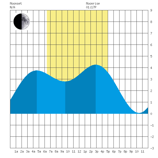 San Nicolas Island tide chart for Thursday, November 11, 2021