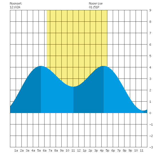 San Nicolas Island tide chart for Friday, November 12, 2021