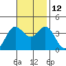 San Nicolas Island tide chart for Friday, November 12, 2021