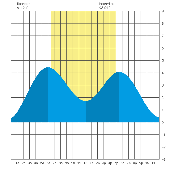 San Nicolas Island tide chart for Saturday, November 13, 2021