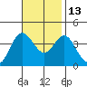 San Nicolas Island tide chart for Saturday, November 13, 2021