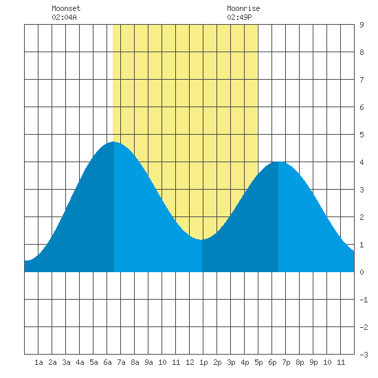 San Nicolas Island tide chart for Sunday, November 14, 2021