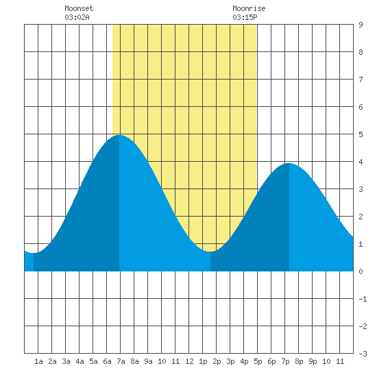 San Nicolas Island tide chart for Monday, November 15, 2021